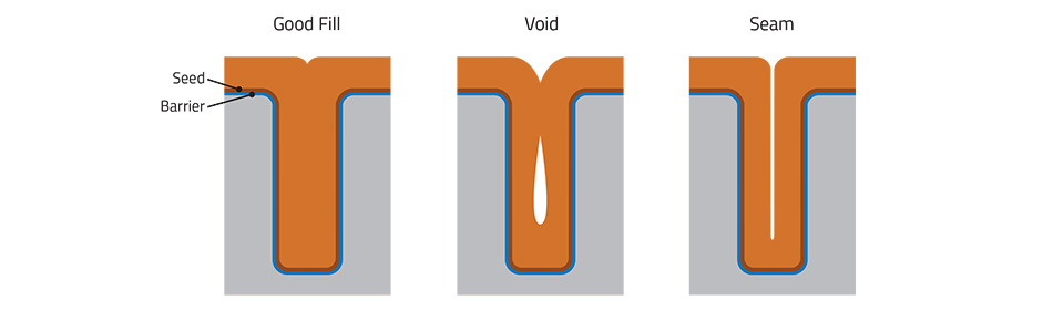 The image shows three examples of filling an interconnect trench. Each trench is lined with a Barrier and a Seed. The Good Fill shows a fully filled trench. The Void shows a filled trench with an air pocket. The Seam shows a trench that is filled on the sides but does not meet in the middle.