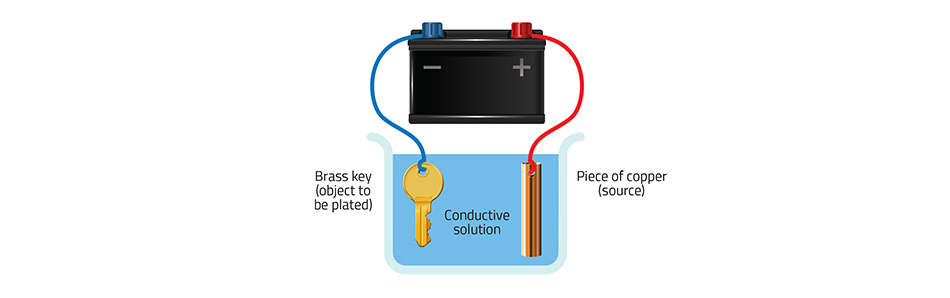 A battery with negative and positive charges. The negative is wired to a brass key (objected to be plated). The positive is wired to a piece of copper (source). Both the key and copper are submerged in a conductive solution.