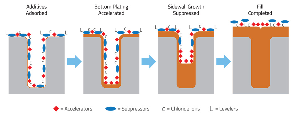 The graph shows the progression of a bottom-up or superfill process in 4 stages. 1. Additives Adsorbed. The trench is empty and accelerators, suppressors, chloride ions are introduced into the trench. Levelers remain on the outside of the trench. 2. Bottom Plating Accelerated. The trench begins to fill with accelerators collecting on the bottom. 3. Sidewall Growth Suppressed. The trench continues to fill from the bottom with accelerators while the sides of the trench are suppressed by suppressors and chloride ions. 4. Fill Completed. The trench is full and accelerators, suppressors, chloride ions, and levelers are on top of the filled trench.