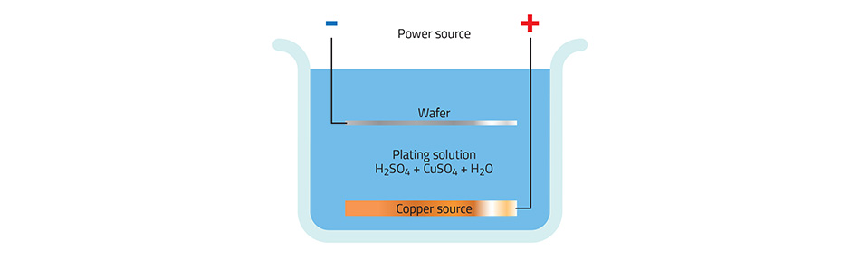 There is a power source with negative and positive chargers. The negative is connected to a wafer. The positive is connected to a copper source. Both the wafer and the source are submerged in a plating solution (H2SO4 + CuSO4 + H20)