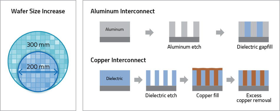 A box on the left says 'Wafer Size Increase' and has a 300 mm wide wafer and a 200 mm wide wafer. On the right the box a label on top says 'Aluminum Interconnect.' A series of three images below show a block of aluminum, then aluminum etch, and finally dialectic gapfill. On the bottom under the  label of 'Copper Interconnect' are four images show its progression: dialectic, then dialectic etch, then copper fill, and finally excess copper removal.