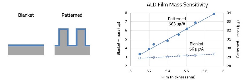Blanket and Patterned wafers are depicted. A graph shows ALD Film Mass Sensitivity. The thicker the film (in nm), the more mass Patterned wafers can manage. Blanket wafers can handle some increasing weight, but not near as much.