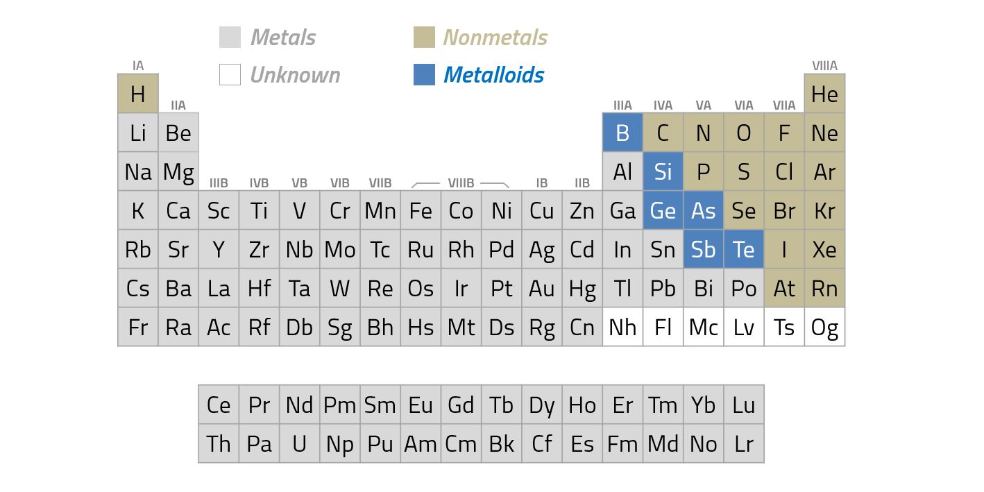 periodic table showing metals and non metals