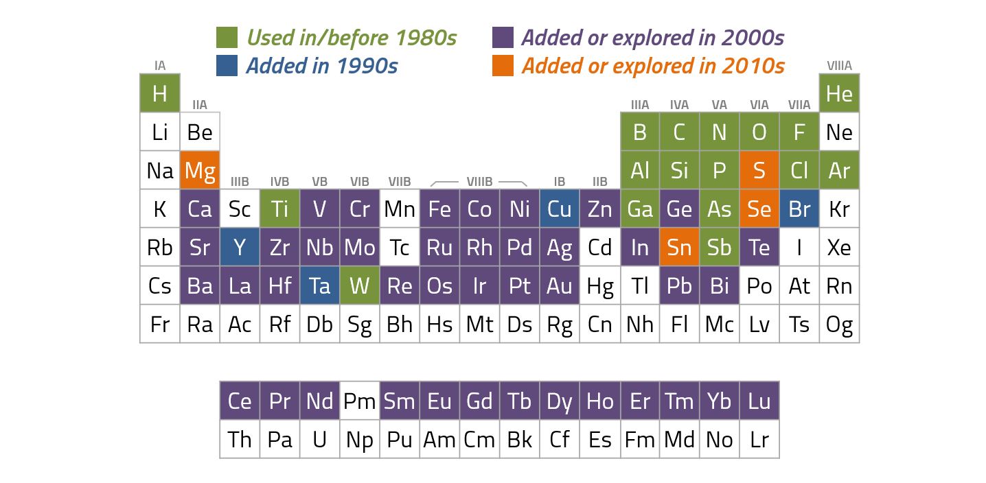 periodic table showing various used in dates