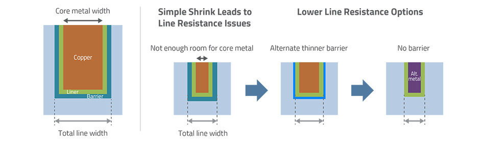 A graphic depiction of the variations available to copper widths against different lines and barriers. The starting image shows a wide copper core that is enveloped by a narrow Liner and then a narrow Barrier.

Next image: Simple Shrink Leads to Line Resistance Issues. When the Liner and Barrier are thicker the core metal (copper) is made narrower. 

Next image shows Lower Line Resistance Options. In the first case the Barrier is narrower but the Liner remains thick. The core metal is expanded in this case. 

The last image eliminates the barrier but keeps the liner. Instead of copper there is a narrow core for alternative metal.