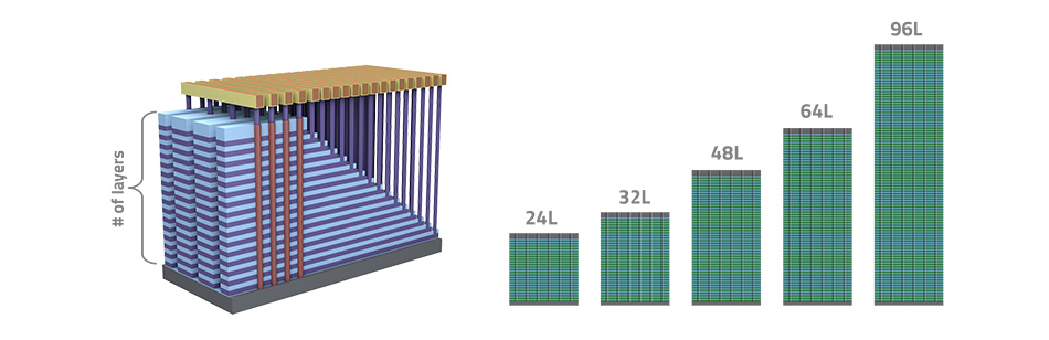 On the left is a cutaway rendering of a 3D NAND chip showing the many layers, which looks like floors on a skyscraper. On the right are graphical depictions of increased layers in a chip, showing an up and to the right sizing: 24L, 32L, 48L. 64L, and 96L