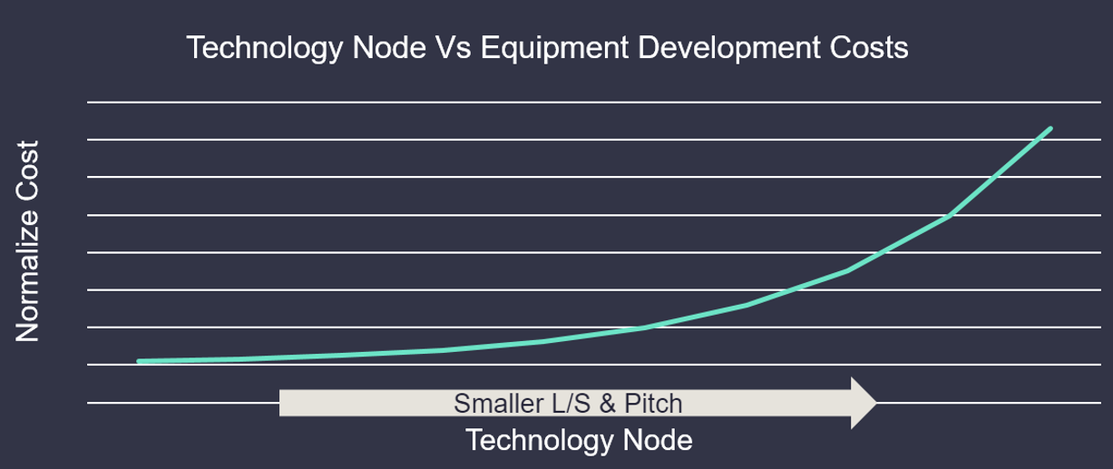 A chart showing how costs increase as technology nodes decrease in size