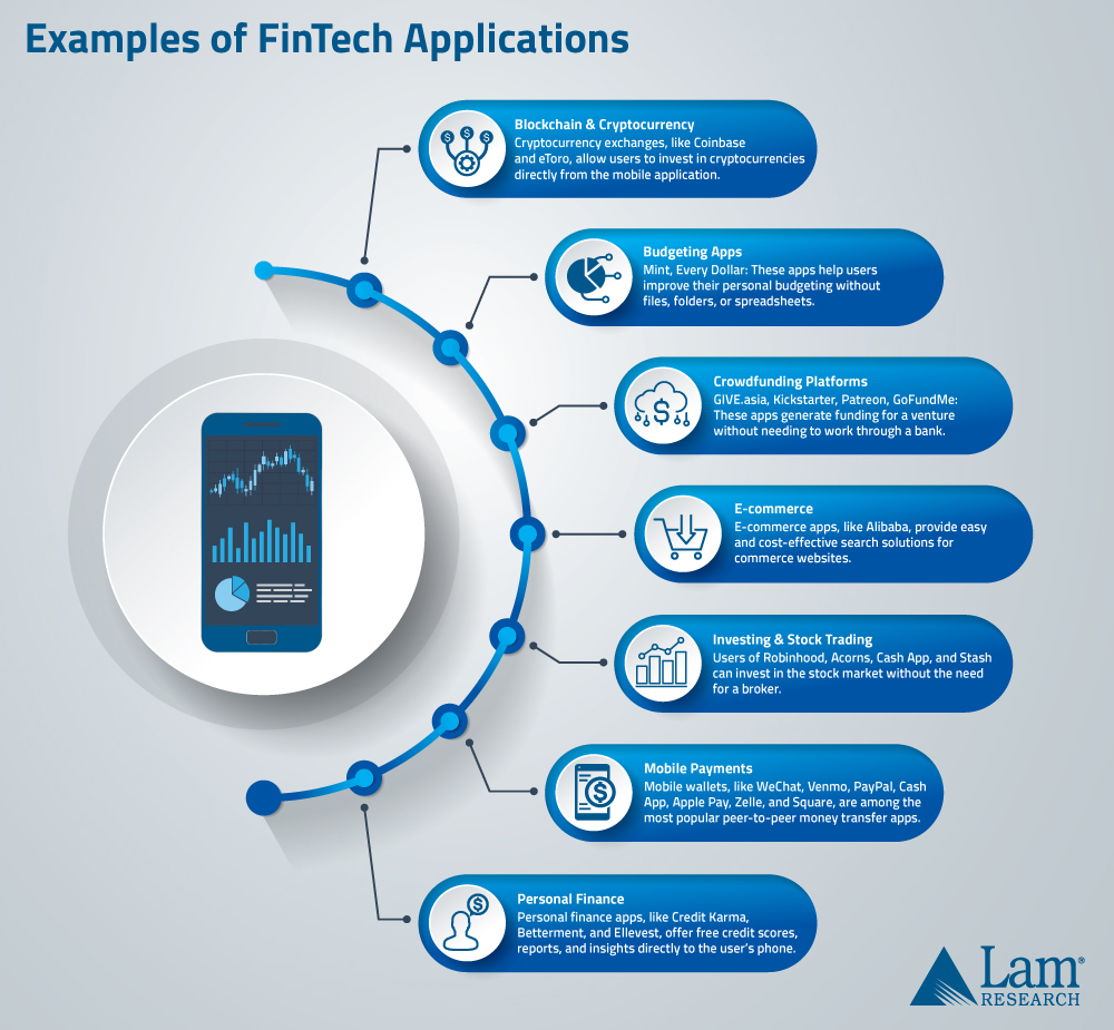 examples of fintech applications infographic