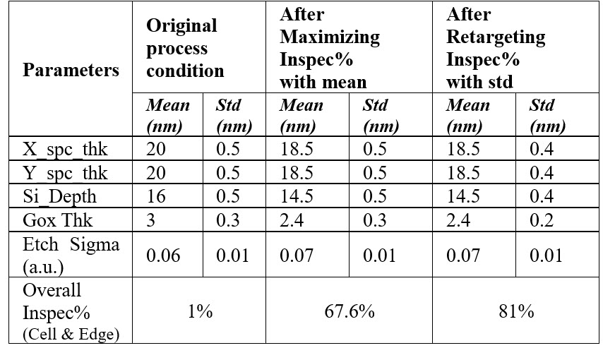 Table I New mean and standard deviation for inspec% maximization by process window optimization