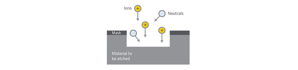 A graphic depicting ions and neutrals (radicals) falling onto a surface labeled 'Material to be etched.' The material that is NOT being etched by this process is labeled 'Mask' and it remains unphased. 
