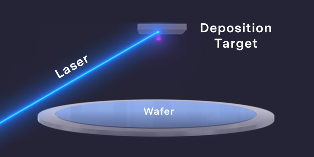 In pulsed laser deposition, a high power laser beam strikes target material on a wafer